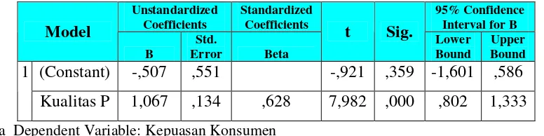 Tabel 8: Coefficients(a) 