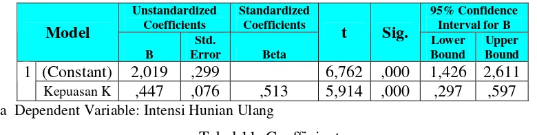 Tabel 11: Coefficients 