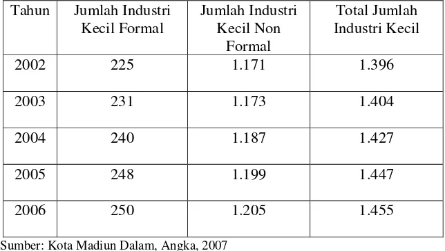 Tabel 1: Industri Kecil Formal Dan Non Formal di Kota Madiun 