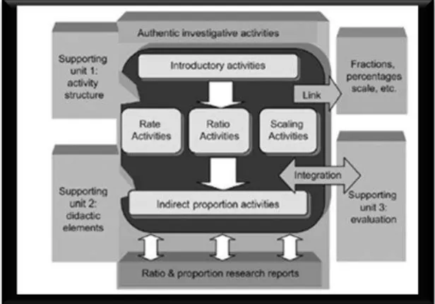 Gambar 1. Model pembelajaran menggunakan  aktivitas investigasi autentik [2]
