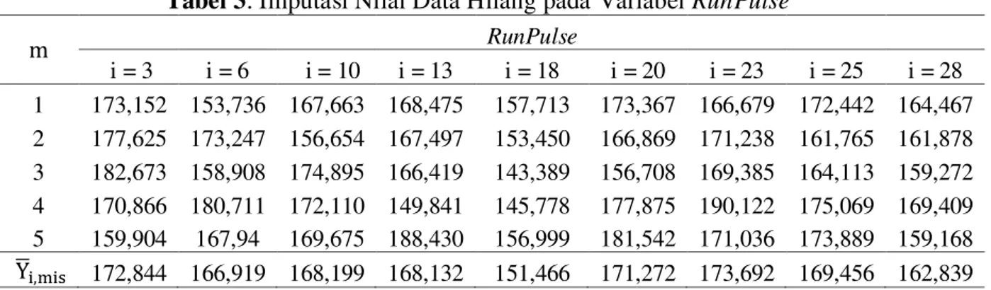 Tabel 3. Imputasi Nilai Data Hilang pada Variabel RunPulse  RunPulse  i = 3  i = 6    i = 10  i = 13   i = 18   i = 20   i = 23   i = 25   i = 28  1 173,152 153,736 167,663 168,475 157,713 173,367 166,679 172,442 164,467 2 177,625 173,247 156,654 167,497 1