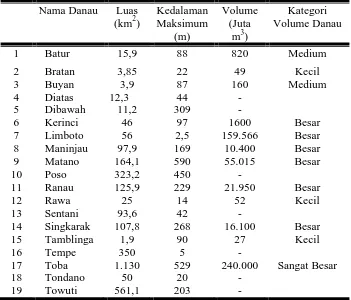 Tabel 1.  Beberapa Danau di Indonesia dan Volumenya 