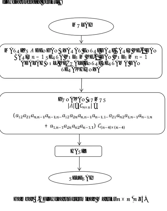 Gambar 3.1 Flowchart Determinan Matriks × ( ≥5)MULAI