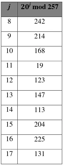 Tabel 2.5. Proses Giant-step 