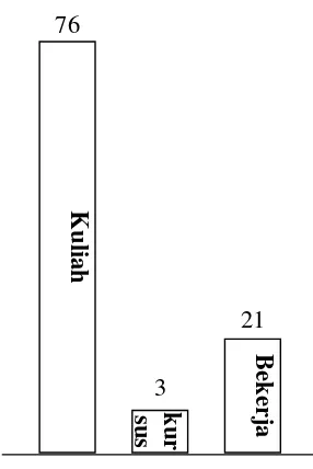 Gambar 1. Tingkat penghasilan I (%)      Gambar 2.Tingkat Penghasilan II (%) 