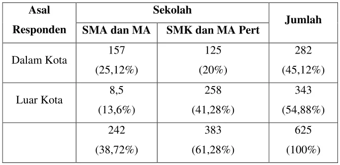 Tabel 5. Asal Responden (dalam/luar kota) Madiun 