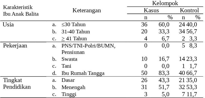 Tabel 1. Karakteristik Ibu Anak Balita di Kecamatan Jetis Kota Yogyakarta (n=120)