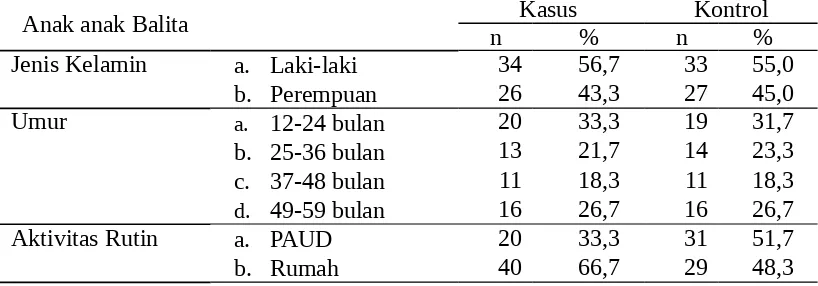 Tabel 3 . Hasil Analisis Univariat pada Subyek Penelitian di Kecamatan JetisKota  Yogyakarta (N=120).