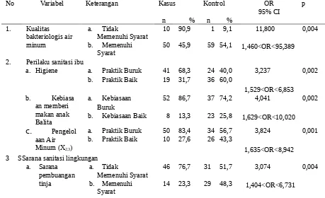 Tabel 4.  Hasil analisis Bivariat  variabel bebas  dengan  kejadian  diarepada anak   Balita di Kecamatan Jetis Kota Yogyakarta
