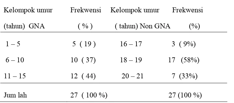 Tabel 4. 1  Distribusi proporsi   penderita  GNA   berdasarkan   Umur 