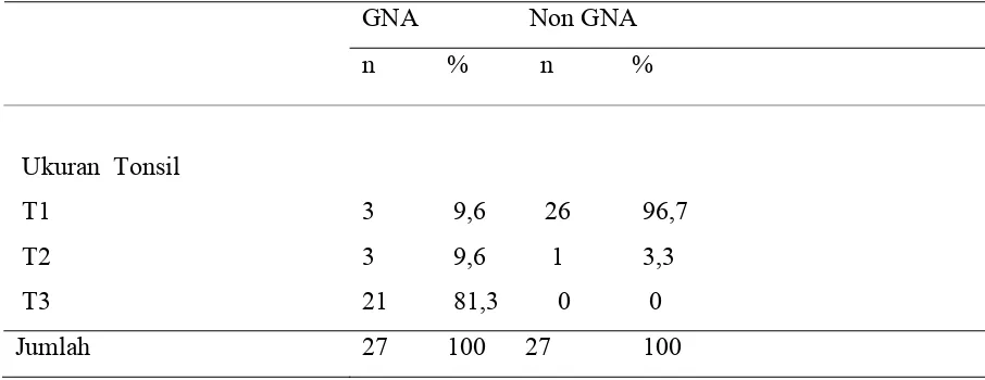 Tabel 4.6. Distribusi proporsi  penderita  GNA berdasarkan  status    penderita 