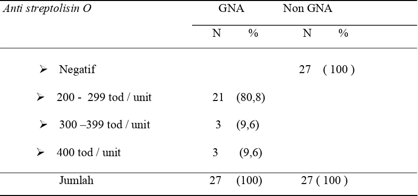 Tabel 4.9. Distribusi  proporsi penderita GNA dan Non GNA   berdasarkan anti   