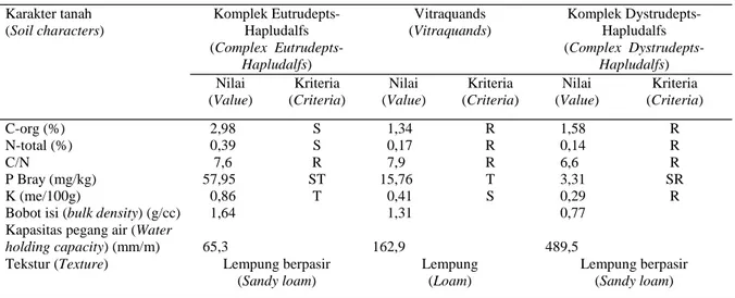 Tabel  1.  Kondisi  kesuburan tanah dari ketiga jenis tanah  yang digunakan (Soil fertility condition of three soil  types)   Karakter tanah  (Soil characters)  Komplek Eutrudepts-Hapludalfs  (Complex   Eutrudepts-Hapludalfs)  Vitraquands  (Vitraquands)   