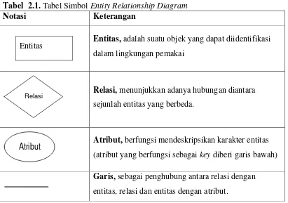 Tabel  2.1. Tabel Simbol Entity Relationship Diagram 