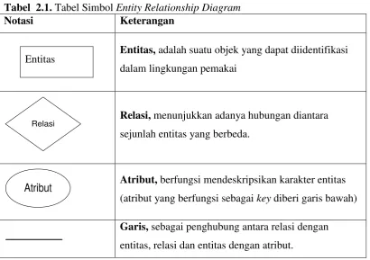 Tabel  2.1. Tabel Simbol Entity Relationship Diagram 