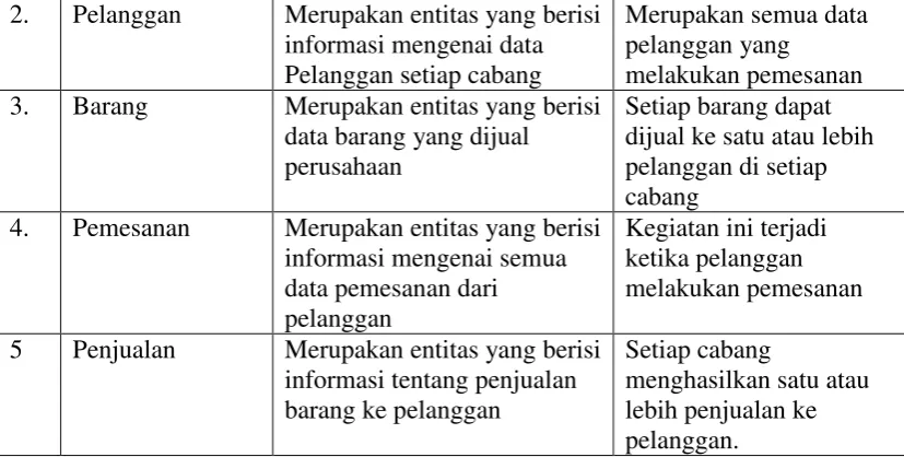 Tabel 3.2.  Tabel Identifikasi Relationship 