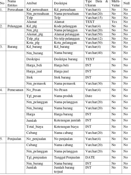 Tabel 3.3.   Tabel Asosiasi Atribut dengan Entitas 