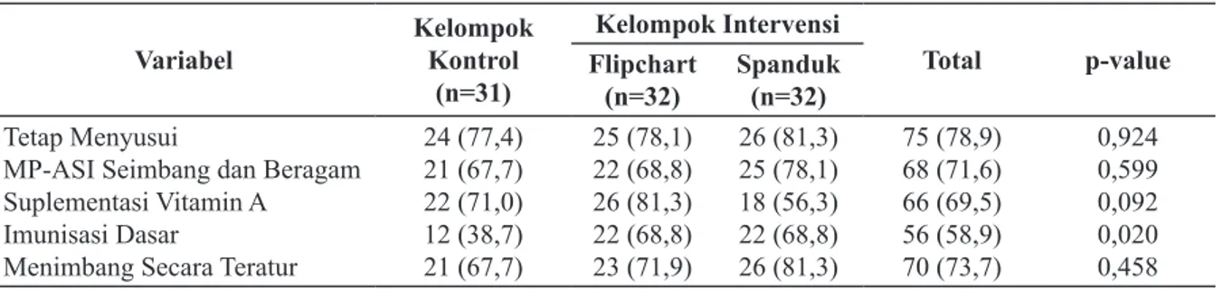 Tabel 3. Distribusi Perbedaan Rerata Praktik Perilaku Kesehatan 1000 HPK di Sulawesi Tengah Kelompok