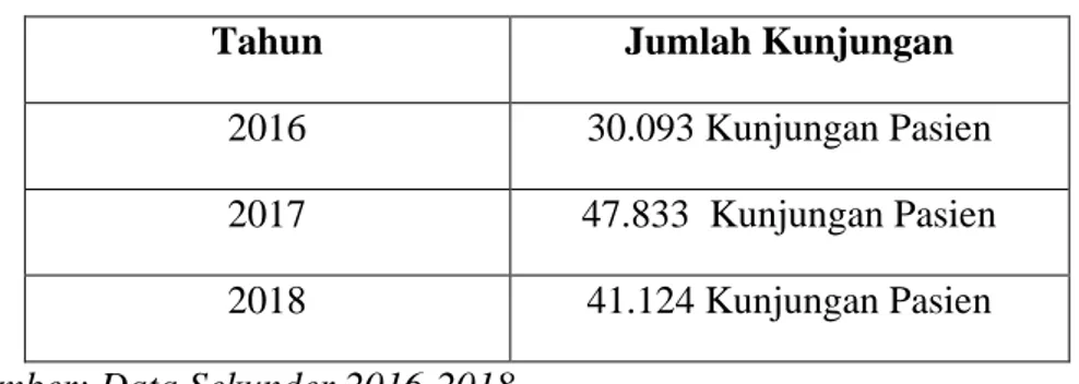 Tabel 1.1 Data Kunjungan Pasien Rawat Jalan Tahun 2016-2018  Puskesmas Antang Kota makassar 