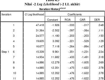 Nilai -2 Tabel 4.2 Log Likelihood (-2 LL awal) 