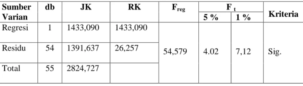 Tabel Ringkasan Hasil Analisis Regresi 