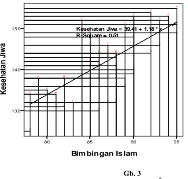 Grafik Persamaan Garis Regresi Ŷ=1,182x+39,283 