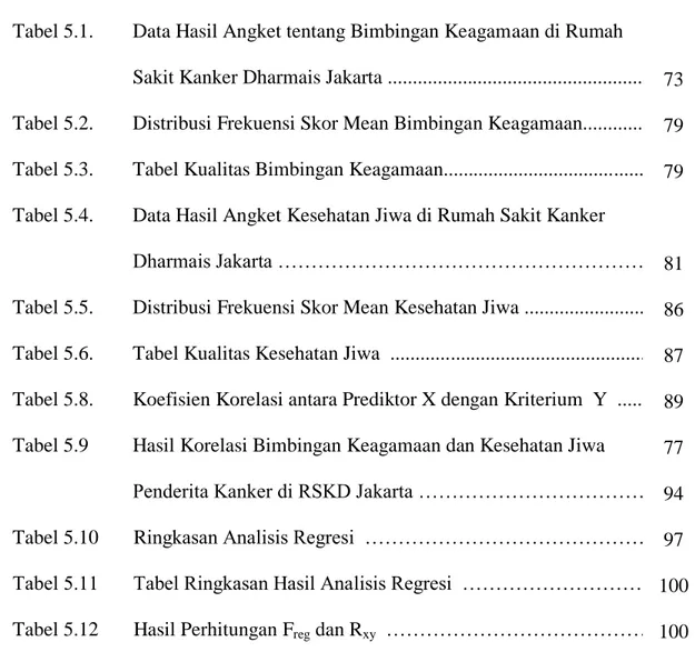 Tabel 5.1.  Data Hasil Angket tentang Bimbingan Keagamaan di Rumah   Sakit Kanker Dharmais Jakarta ....................................................