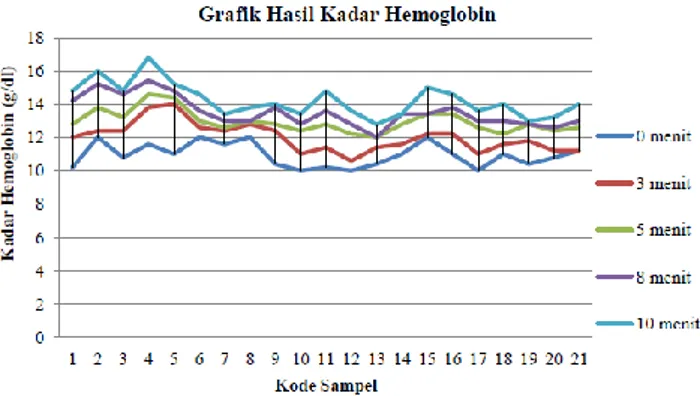 Gambar 1. Grafik Kadar Hemoglobin Berdasarkan Variasi         Waktu Inkubasi (0 menit, 3 menit, 5 menit,          8 menit, dan 10 menit) 