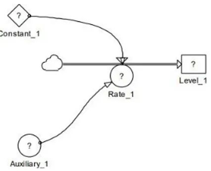 Gambar 1 Notasi Dalam Diagram Alir  2.4 Simulasi dan Validasi Model 