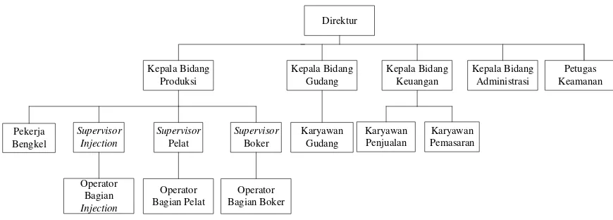 Gambar 2.1. Stuktur Organisasi PT. Mewah Indah Jaya 