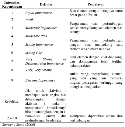 Tabel 3.2. Skala Fundamental ANP dan AHP 