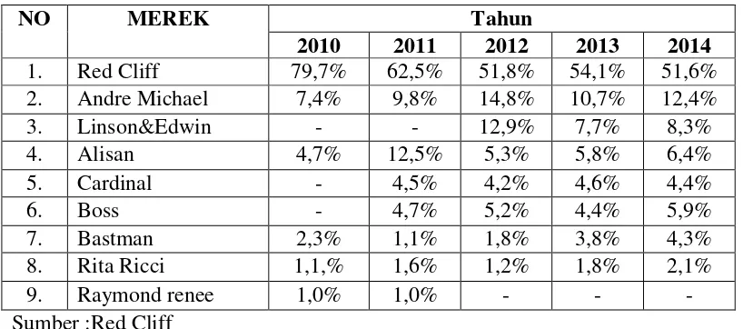 Tabel Penjualan (%)Kemeja di Dept store 2010 - 2014 