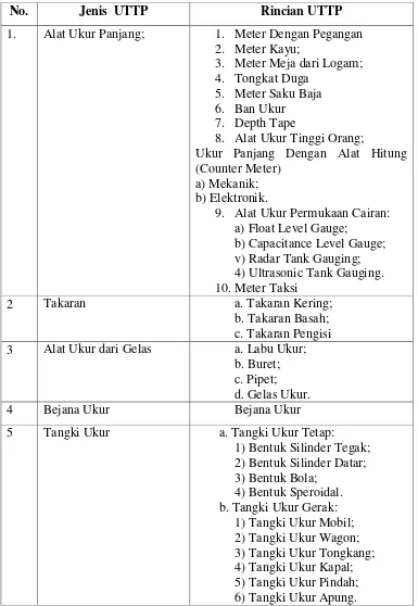 Tabel 2.2. Alat Ukur Wajib Tera 