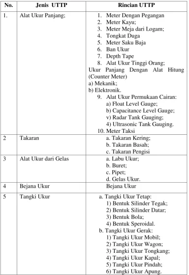 Tabel 2.2. Alat Ukur Wajib Tera 