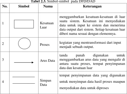 Tabel 2.3. Simbol-simbol  pada DFD/DAD 