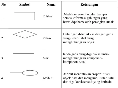 Tabel 2.4. Simbol-simbol  pada Entity Relational Diagram (ERD) 