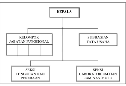 Gambar 3.1 Struktur Organisasi UPTD Balai Pelayanan Kemetrologian 