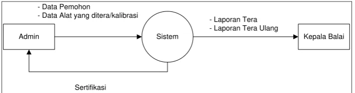 Gambar 4.3 Diagram Konteks 