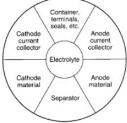 Gambar 2.1 Komponen pembentuk sel baterai (Triwibowo, 2011) Komponen terpenting sel baterai adalah :
