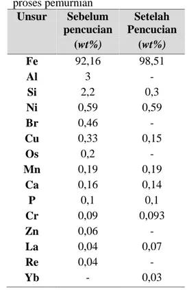 Tabel 4.1 Identifikasi unsur dari pasir besi sebelum dan sesudah proses pemurnian Unsur Sebelum pencucian Setelah Pencucian (wt%) (wt%) Fe 92,16 98,51 Al 3  -Si 2,2 0,3 Ni 0,59 0,59 Br 0,46  -Cu 0,33 0,15 Os 0,2  -Mn 0,19 0,19 Ca 0,16 0,14 P 0,1 0,1 Cr 0,0