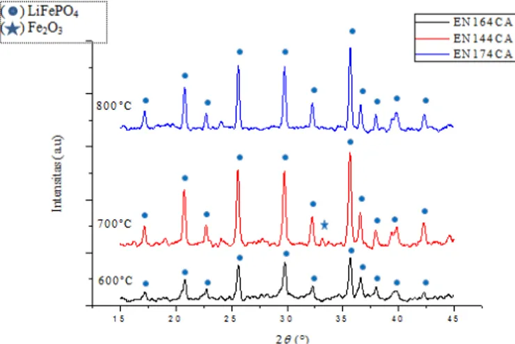 Gambar 4. Pola difraksi hasil uji XRD dari material katoda LiFePO 4 /C pH 5,8 dan  variasi suhu sinter pada 600,700 dan 800°C selama 10 jam