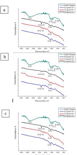 Gambar 6.  Spektrum IR pada GO dan Graphene Hasil Proses Hydrothermal  Pada Temperatur (a) 160 o C (b) 180 o C (c) 200 o C 