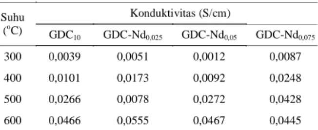 Tabel 2. Nilai konduktivitas GDC 10 dan GDC-Nd x