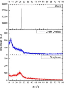 Gambar  1  dan  Tabel  1  menunjukkan  perbedaan  antara  grafit,  grafit  oksida  dan  Graphene