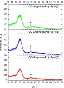 Gambar 3. Hasil XRD CC-Graphene/Pd(15)-Ni(5), CC-Graphene/Pd(15)- CC-Graphene/Pd(15)-Ni(10) dan CC-Graphene/Pd(15)-Ni(15).