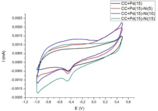 Gambar  9.  Kurva  hasil  pengujian  CV  pada  CC-Graphene/Pd(5),  CC- CC-Graphene/Pd(10), dan CC-Graphene/Pd(15) dalam elektrolit KOH 1M