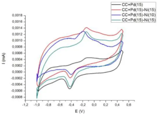 Gambar 12. Kurva hasil pengujian CV elektrolit KOH+Metanol 1M pada CC- CC-Graphene/Pd(15),  CC-Graphene/Pd(15)-Ni(5),  CC-Graphene/Pd(15)-Ni(10),  dan CC-Graphene/Pd(15)-Ni(5)
