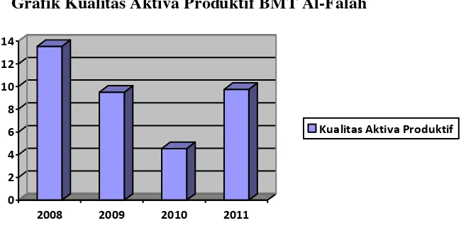 Gambar 1.3 Grafik Kualitas Aktiva Produktif BMT Al-Falah 