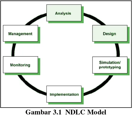 Gambar 3.1  NDLC Model 