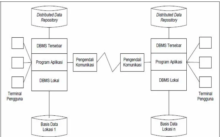 Gambar 1. Arsitektur Basis Data Terdistribusi. 